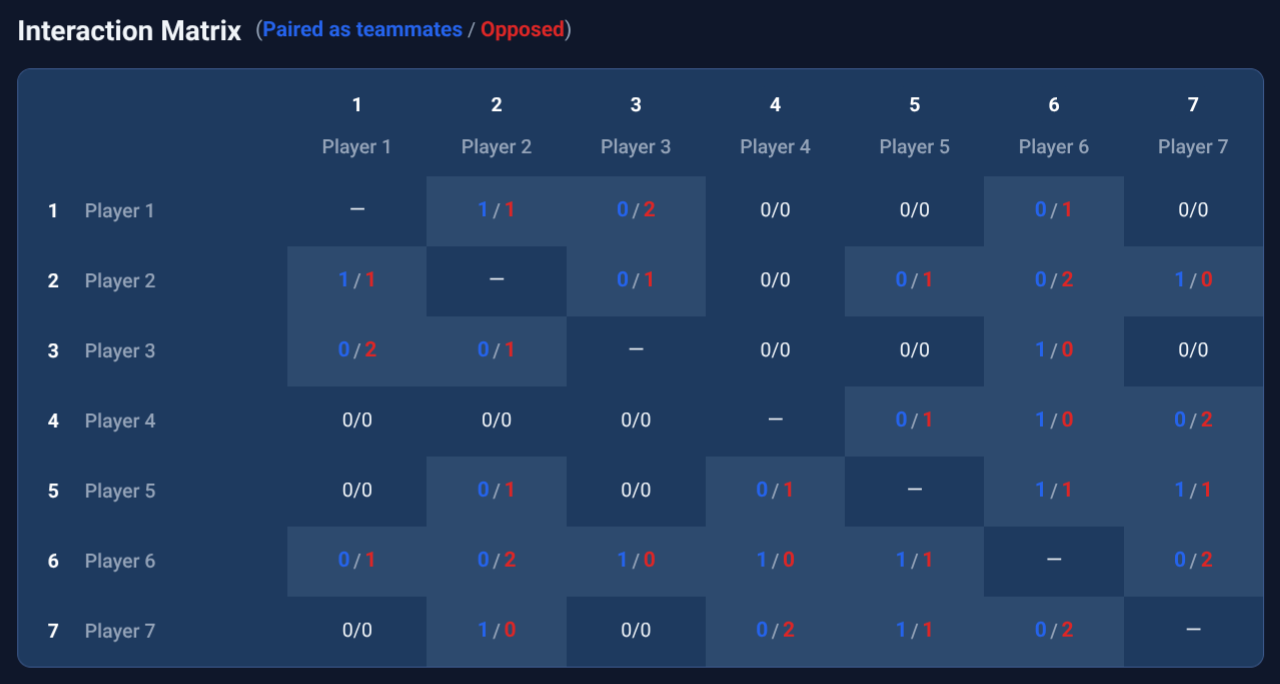 Player Interaction Matrix