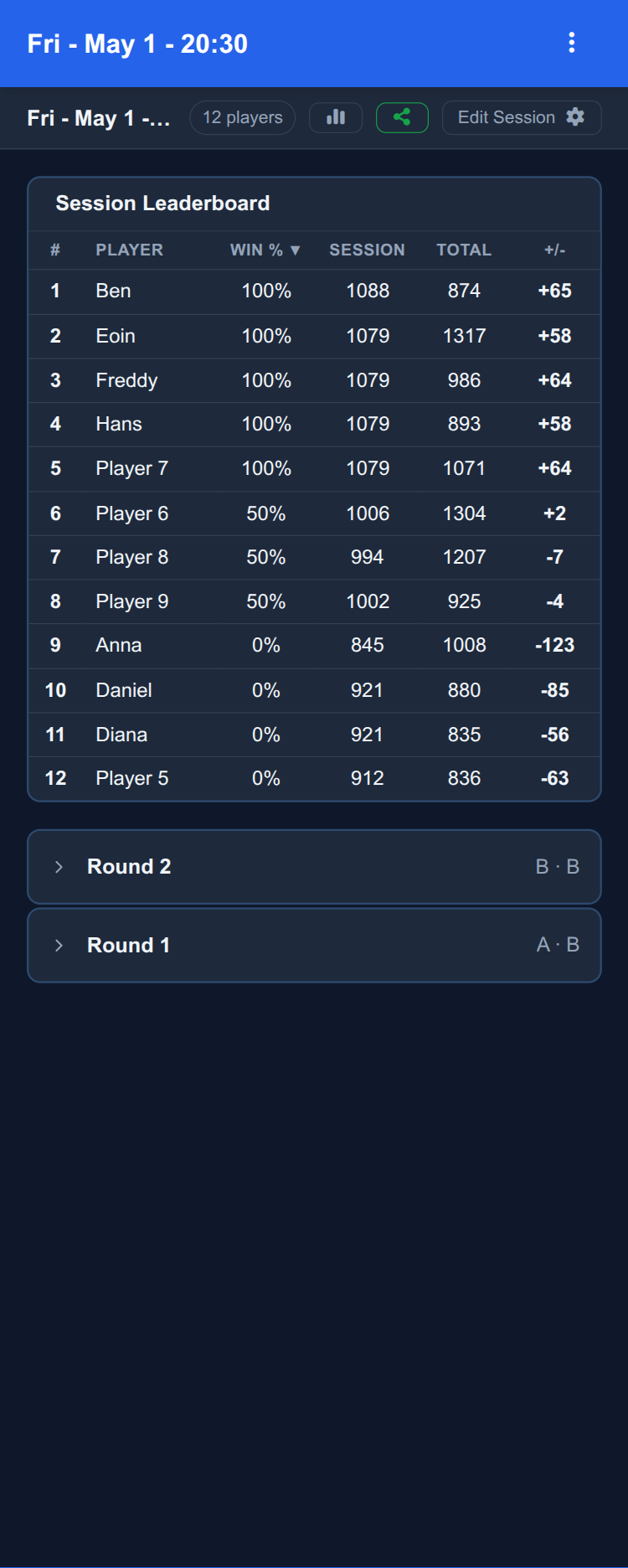 Session leaderboard ranking 12 players by win rate with session and total OpenSkill ratings and a +/- column